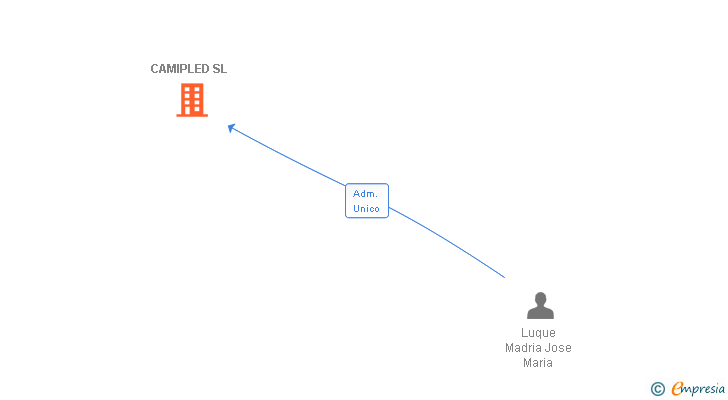 Vinculaciones societarias de CAMIPLED SL