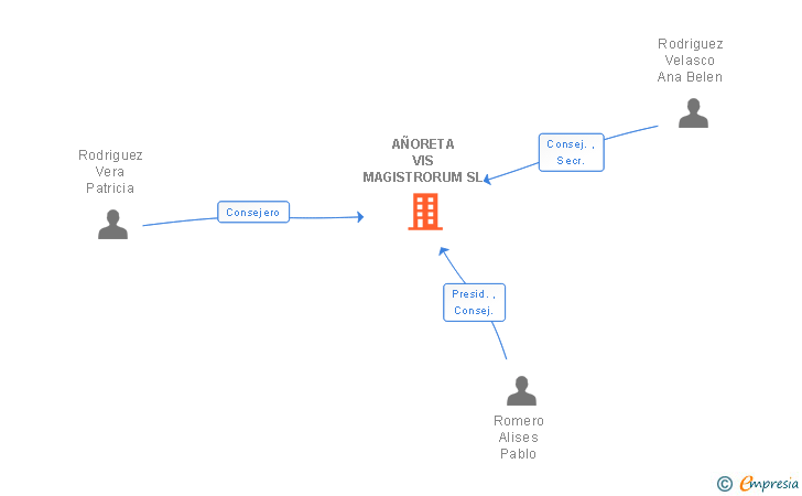 Vinculaciones societarias de AÑORETA VIS MAGISTRORUM SL