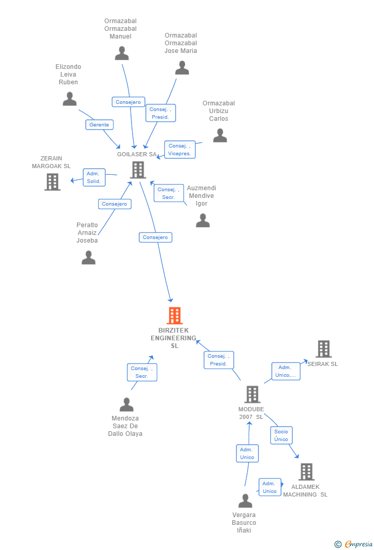 Vinculaciones societarias de BIRZITEK ENGINEERING SL