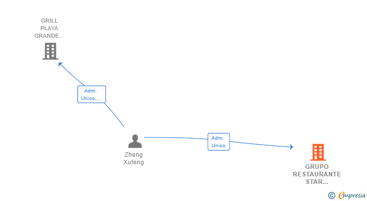 Vinculaciones societarias de GRUPO RESTAURANTE STAR CAFE SL