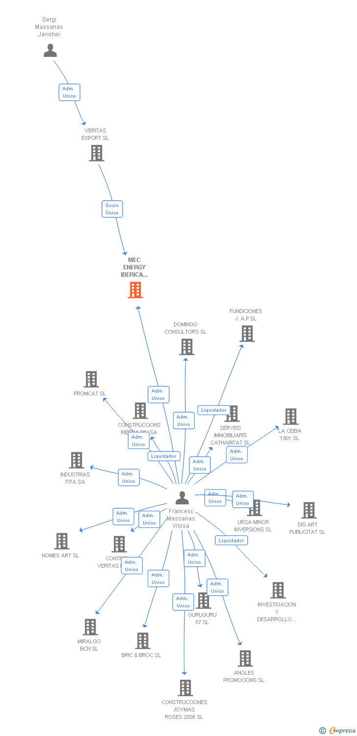 Vinculaciones societarias de MEC ENERGY IBERICA 2009 SL