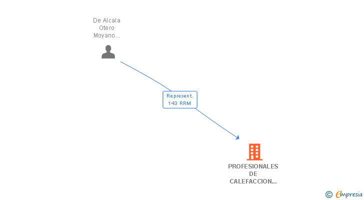 Vinculaciones societarias de PROFESIONALES DE CALEFACCION Y SANEAMIENTO SA