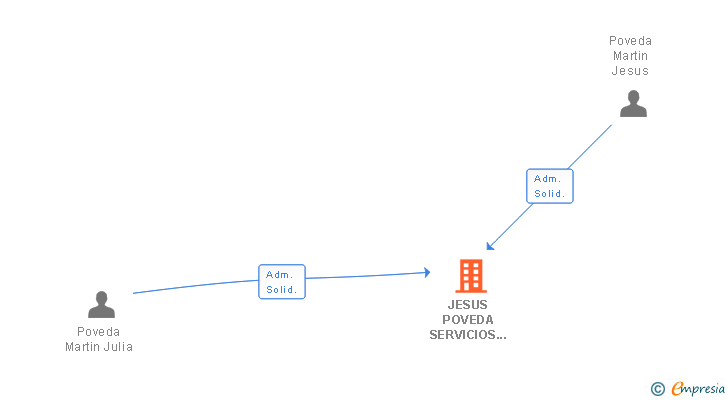 Vinculaciones societarias de JESUS POVEDA SERVICIOS GRAFICOS SL