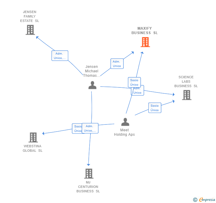Vinculaciones societarias de MAXIFY BUSINESS SL