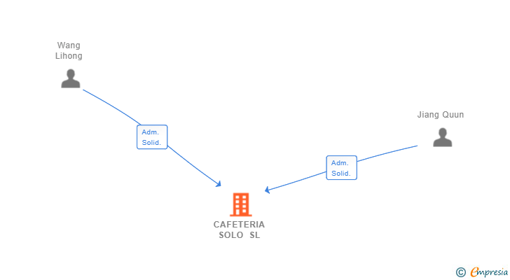 Vinculaciones societarias de CAFETERIA SOLO SL