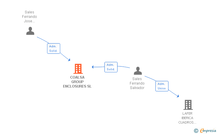 Vinculaciones societarias de COALSA GROUP ENCLOSURES SL