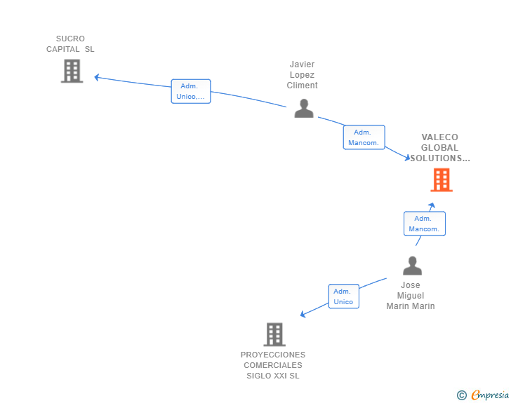 Vinculaciones societarias de VALECO GLOBAL SOLUTIONS SL