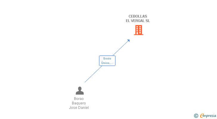 Vinculaciones societarias de CEBOLLAS EL VERGAL SL