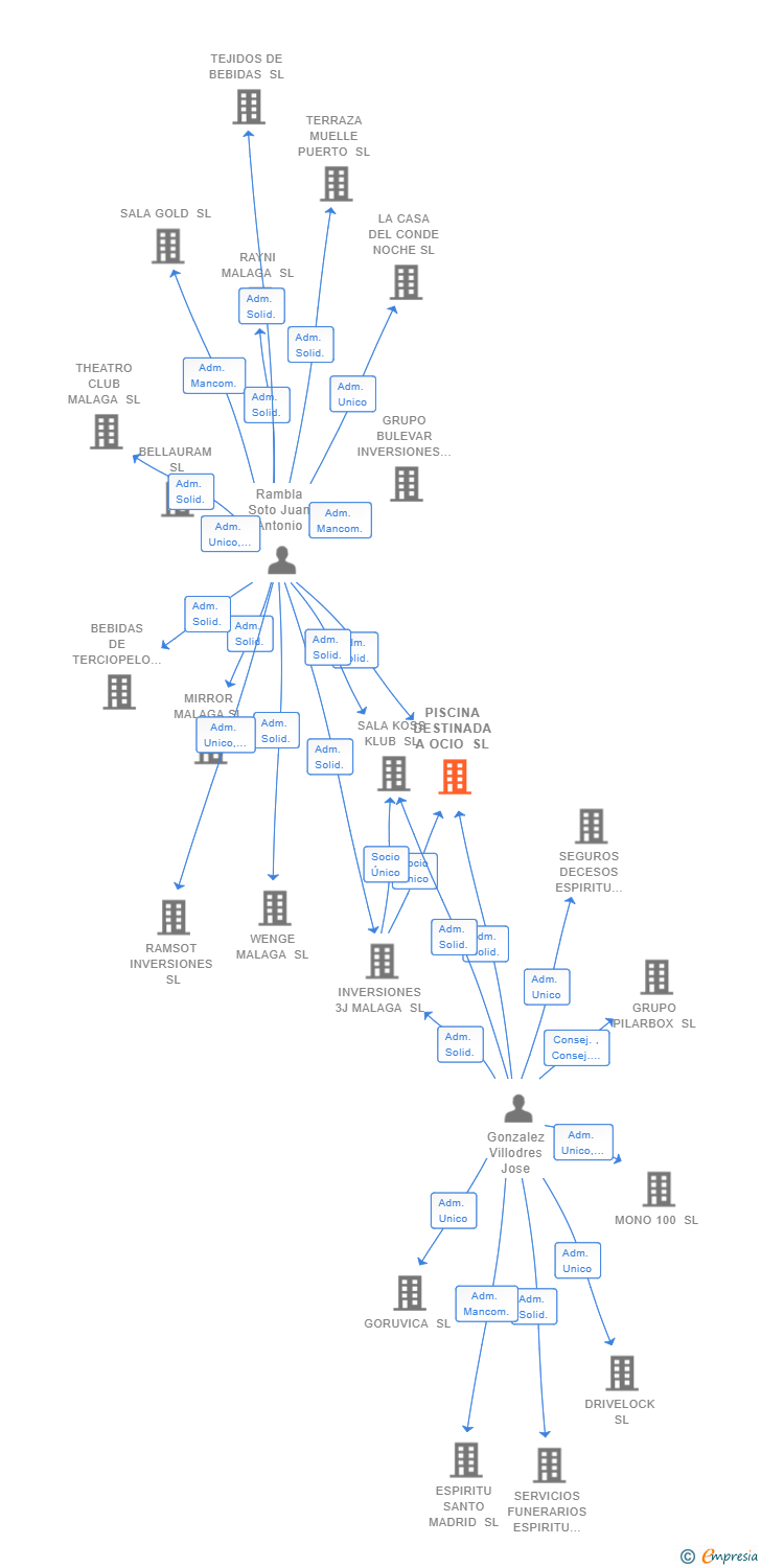 Vinculaciones societarias de PISCINA DESTINADA A OCIO SL