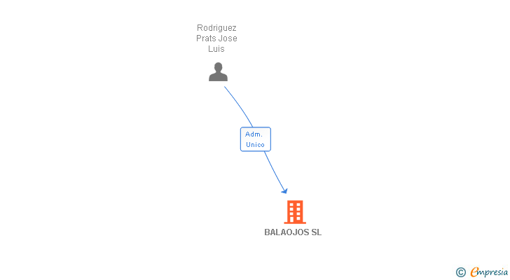 Vinculaciones societarias de BALAOJOS SL