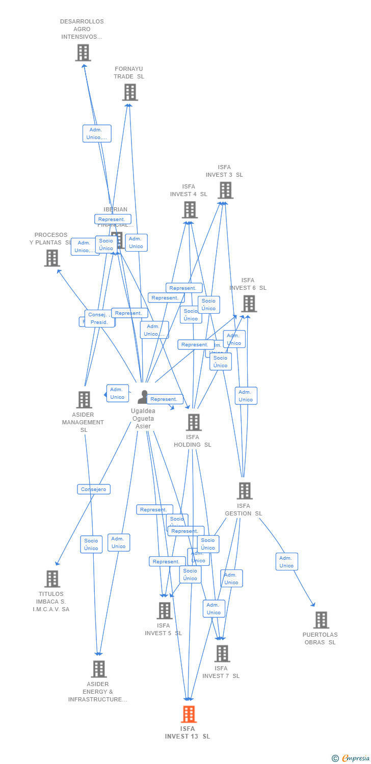 Vinculaciones societarias de ISFA INVEST 13 SL