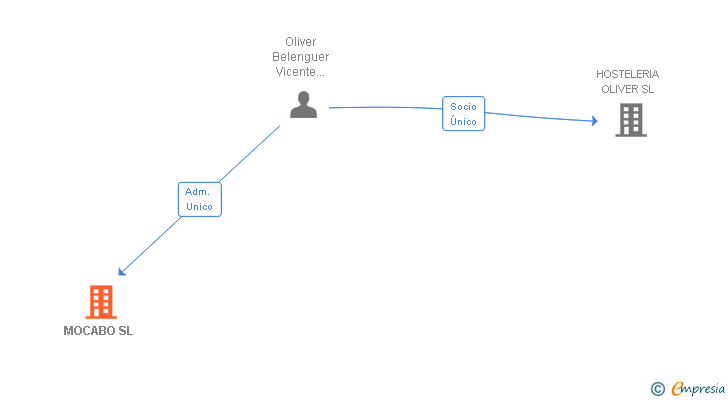 Vinculaciones societarias de MOCABO SL