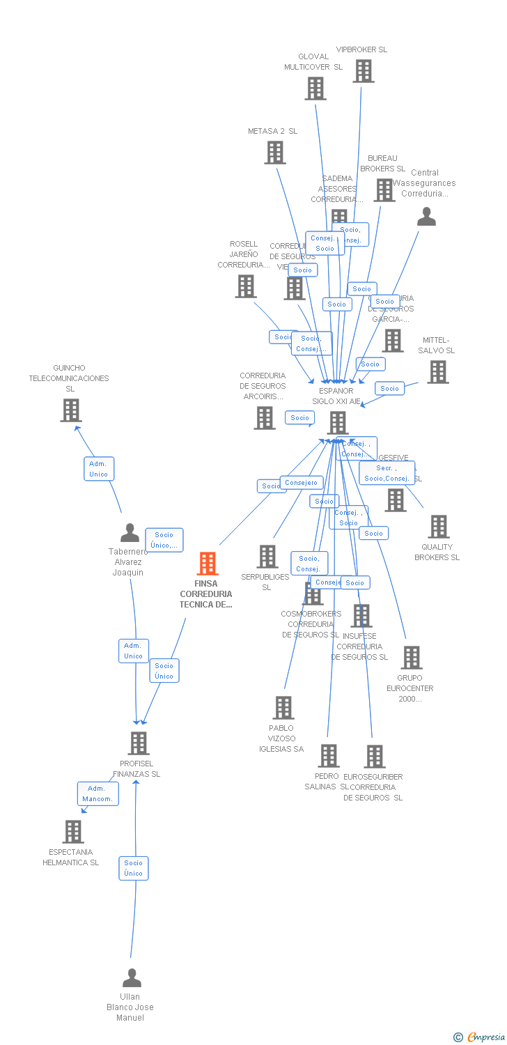 Vinculaciones societarias de FINSA CORREDURIA TECNICA DE SEGUROS SL