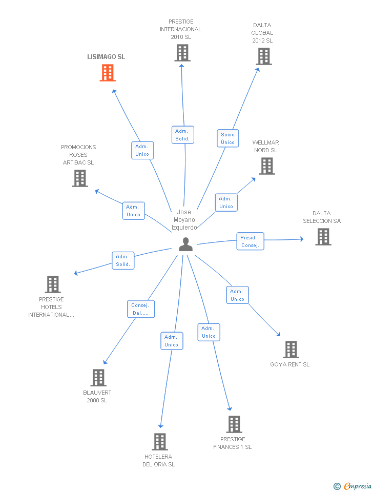 Vinculaciones societarias de LISIMAGO SL