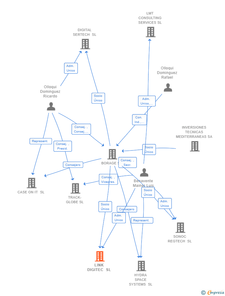 Vinculaciones societarias de LINK DIGITEC SL