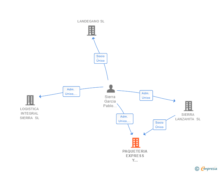 Vinculaciones societarias de PAQUETERIA EXPRESS Y SERVICIOS LOGISTICOS DEGANO SL