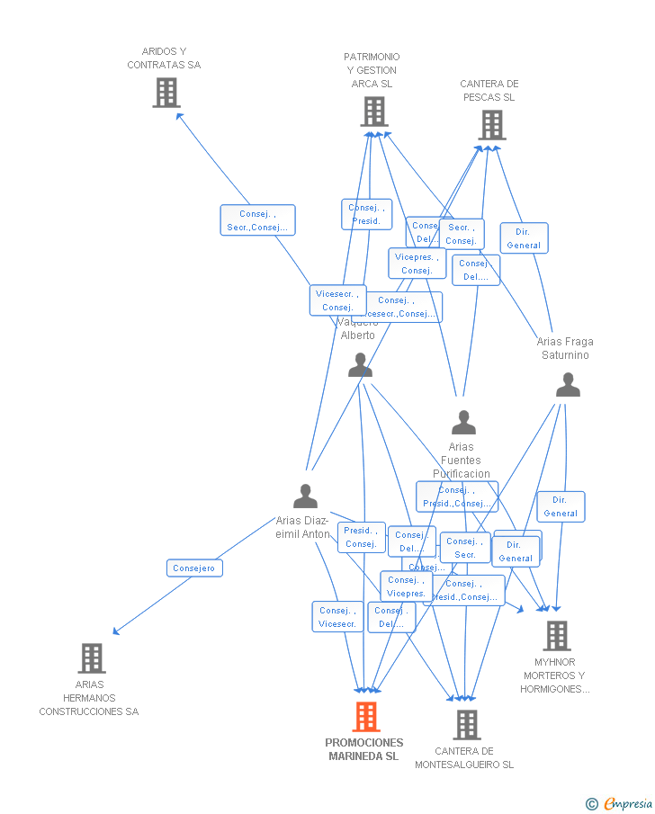 Vinculaciones societarias de PROMOCIONES MARINEDA SL