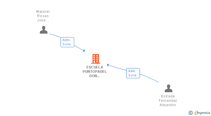 Vinculaciones societarias de ESCUELA PUNTOPADEL DON BENITO SL