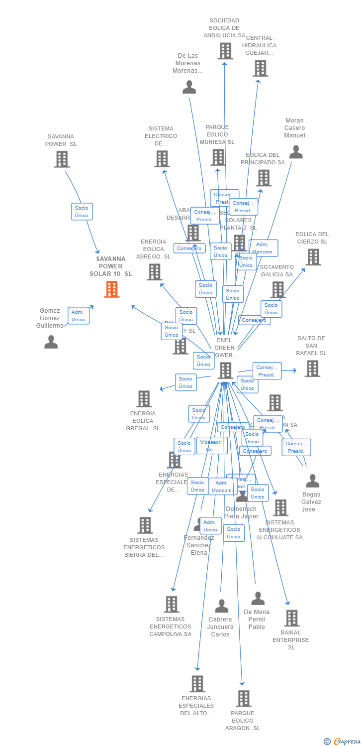 Vinculaciones societarias de SAVANNA POWER SOLAR 10 SL