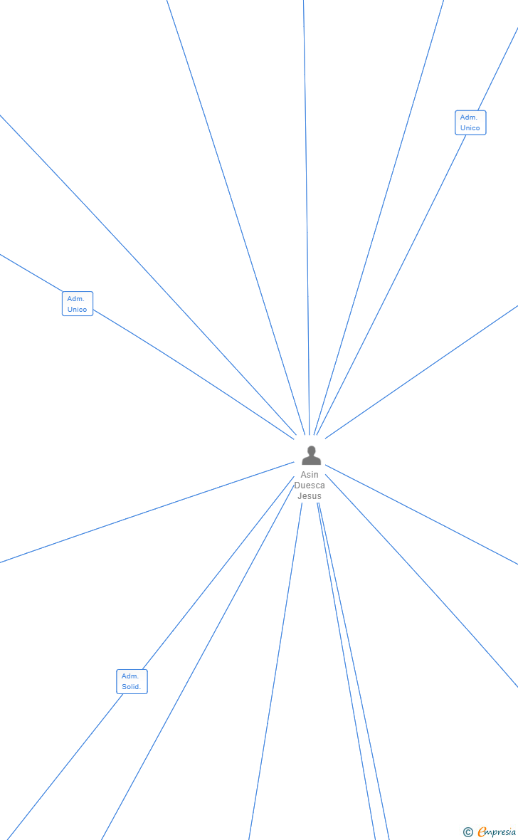 Vinculaciones societarias de INK TO YOU SL