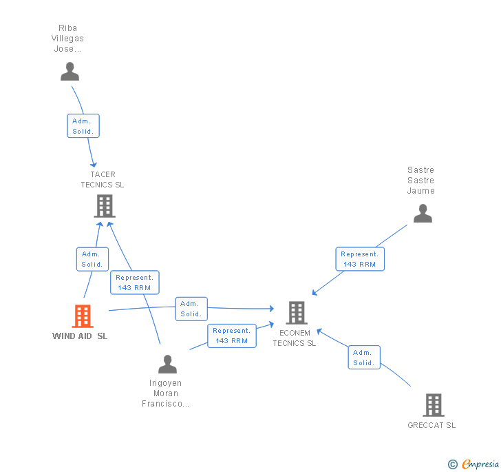 Vinculaciones societarias de WIND AID SL