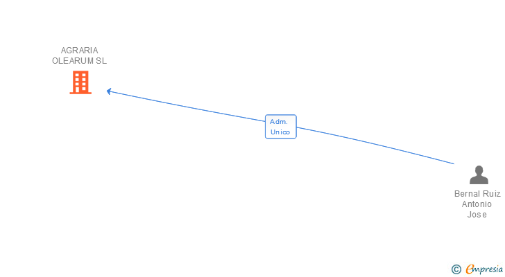 Vinculaciones societarias de AGRARIA OLEARUM SL