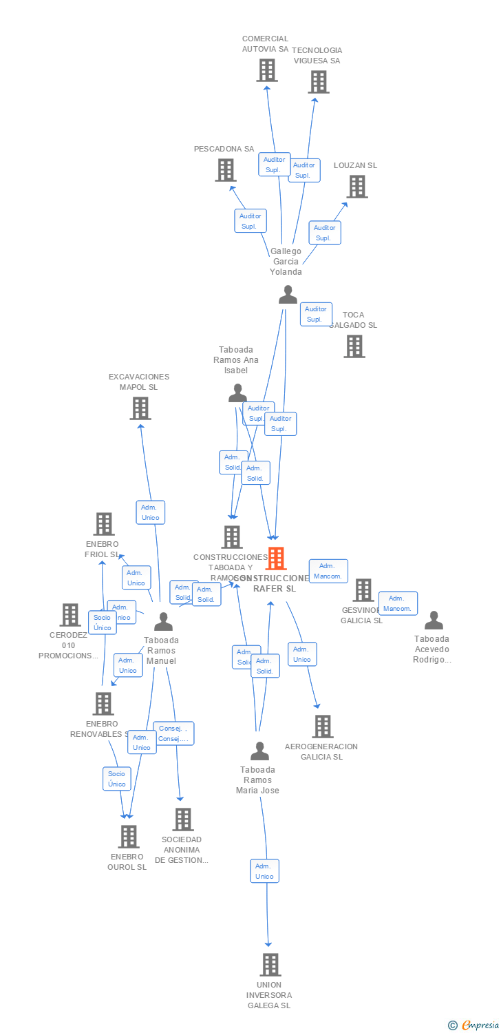 Vinculaciones societarias de CONSTRUCCIONES RAFER SL (EXTINGUIDA)