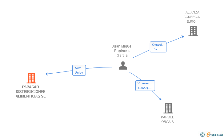 Vinculaciones societarias de ESPAGAR DISTRIBUCIONES ALIMENTICIAS SL