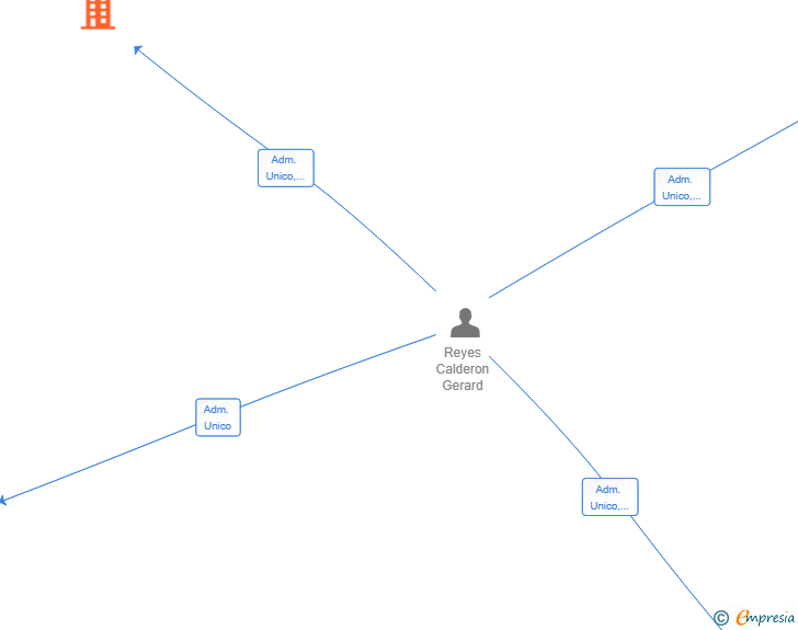 Vinculaciones societarias de GRESPIRE INTEGRAL SERVICES SL