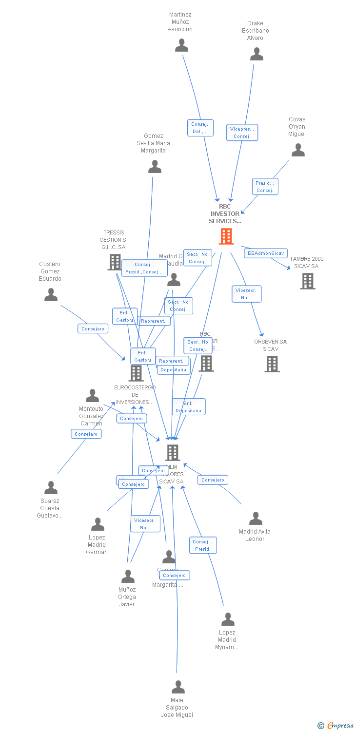 Vinculaciones societarias de SIGVAL ADMINISTRACION DE ACTIVOS SA