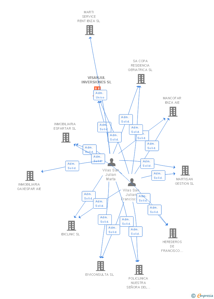 Vinculaciones societarias de VISANJUL INVERSIONES SL