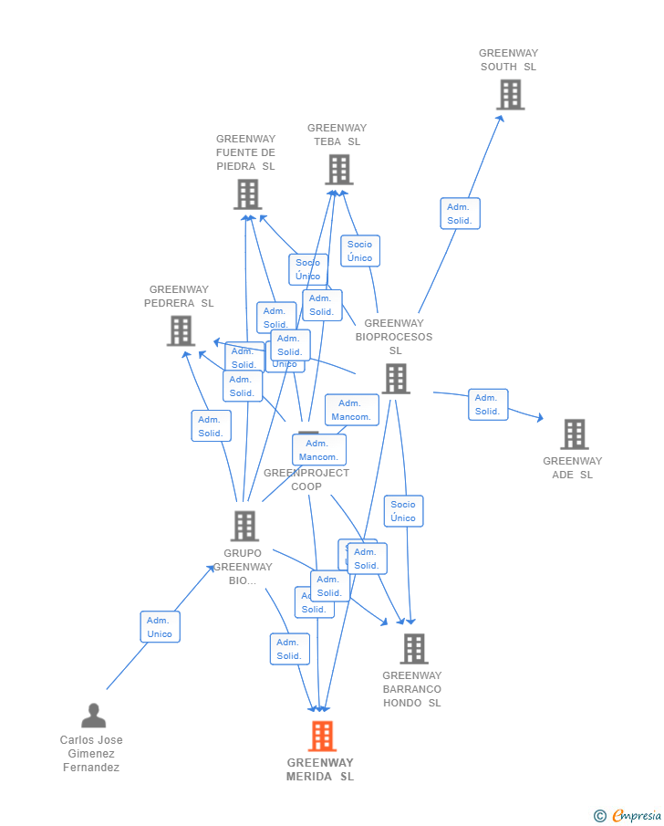 Vinculaciones societarias de GREENWAY MERIDA SL