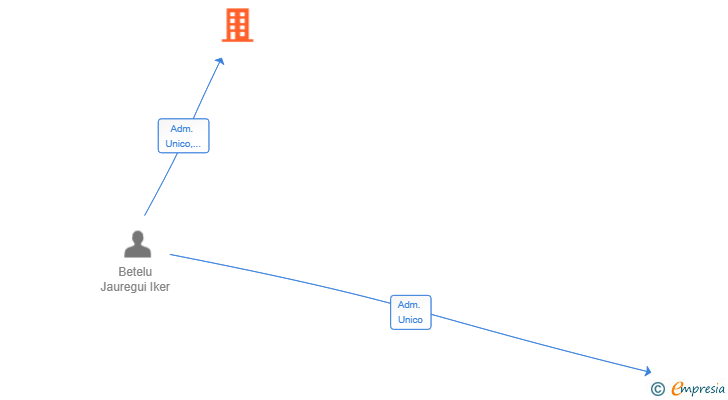 Vinculaciones societarias de UNEA HOLD SL