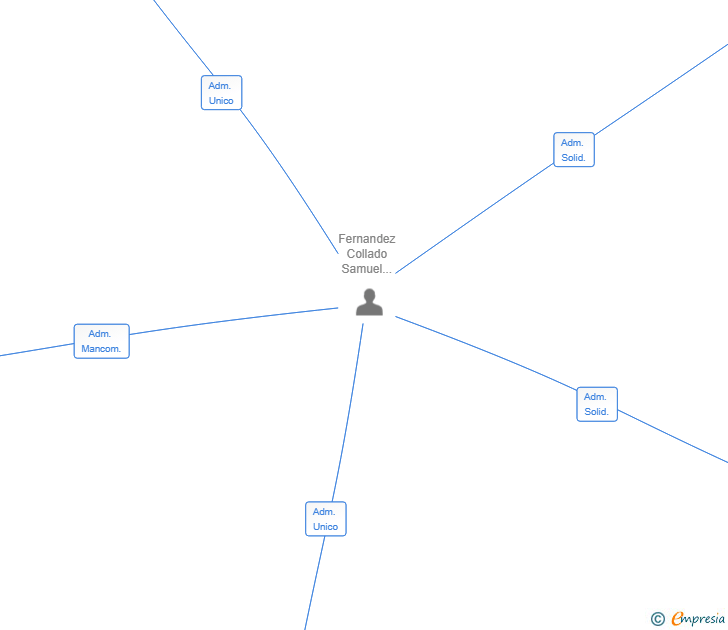 Vinculaciones societarias de AZARKENA INTERNATIONAL SL