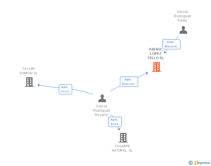 Vinculaciones societarias de RAFAEL LOPEZ TELLO SL