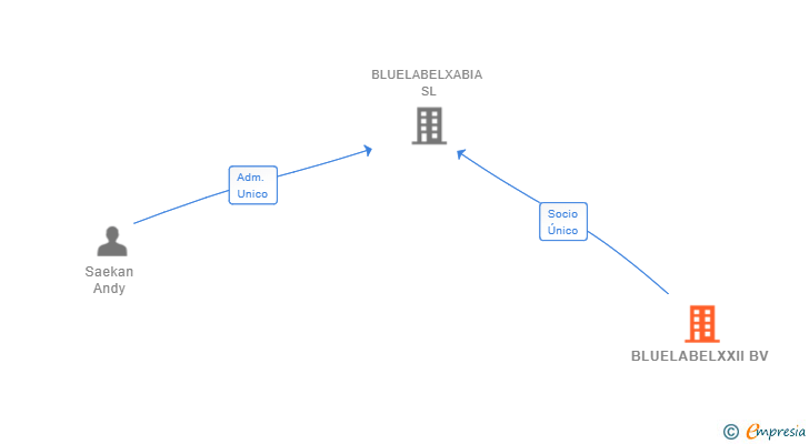 Vinculaciones societarias de BLUELABELXXII BV