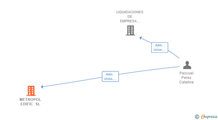 Vinculaciones societarias de METROPOL EDIFIC SL