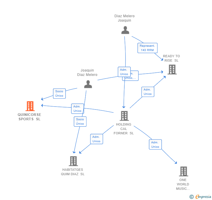 Vinculaciones societarias de QUINICORSE SPORTS SL