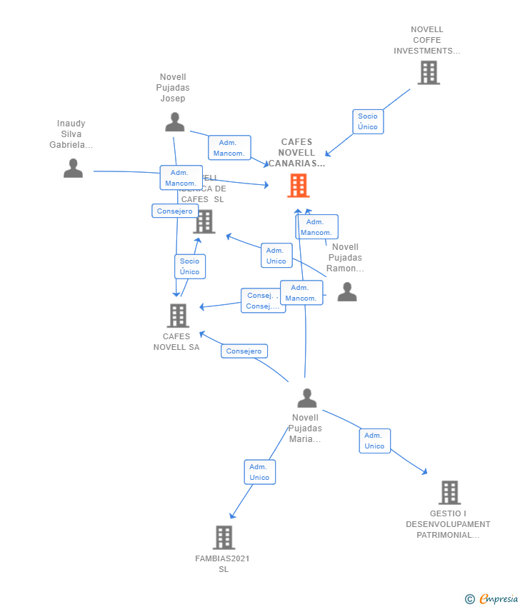 Vinculaciones societarias de CAFES NOVELL CANARIAS SL