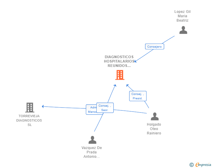 Vinculaciones societarias de DIAGNOSTICOS HOSPITALARIOS REUNIDOS SL