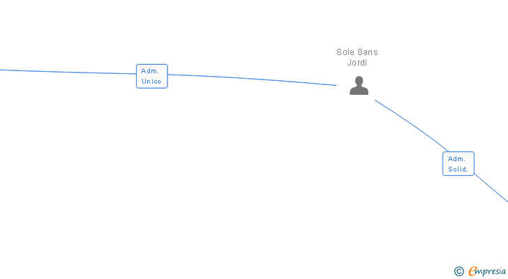 Vinculaciones societarias de SANS & BOLD COMUNICACIO SL