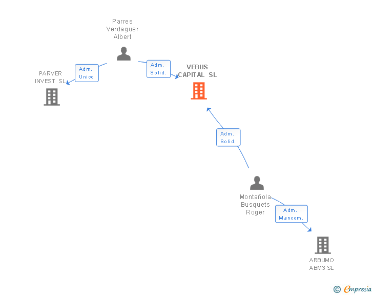 Vinculaciones societarias de VEBUS CAPITAL SL