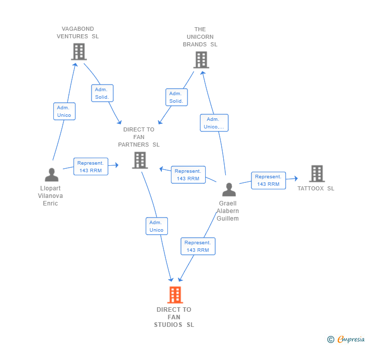 Vinculaciones societarias de DIRECT TO FAN STUDIOS SL