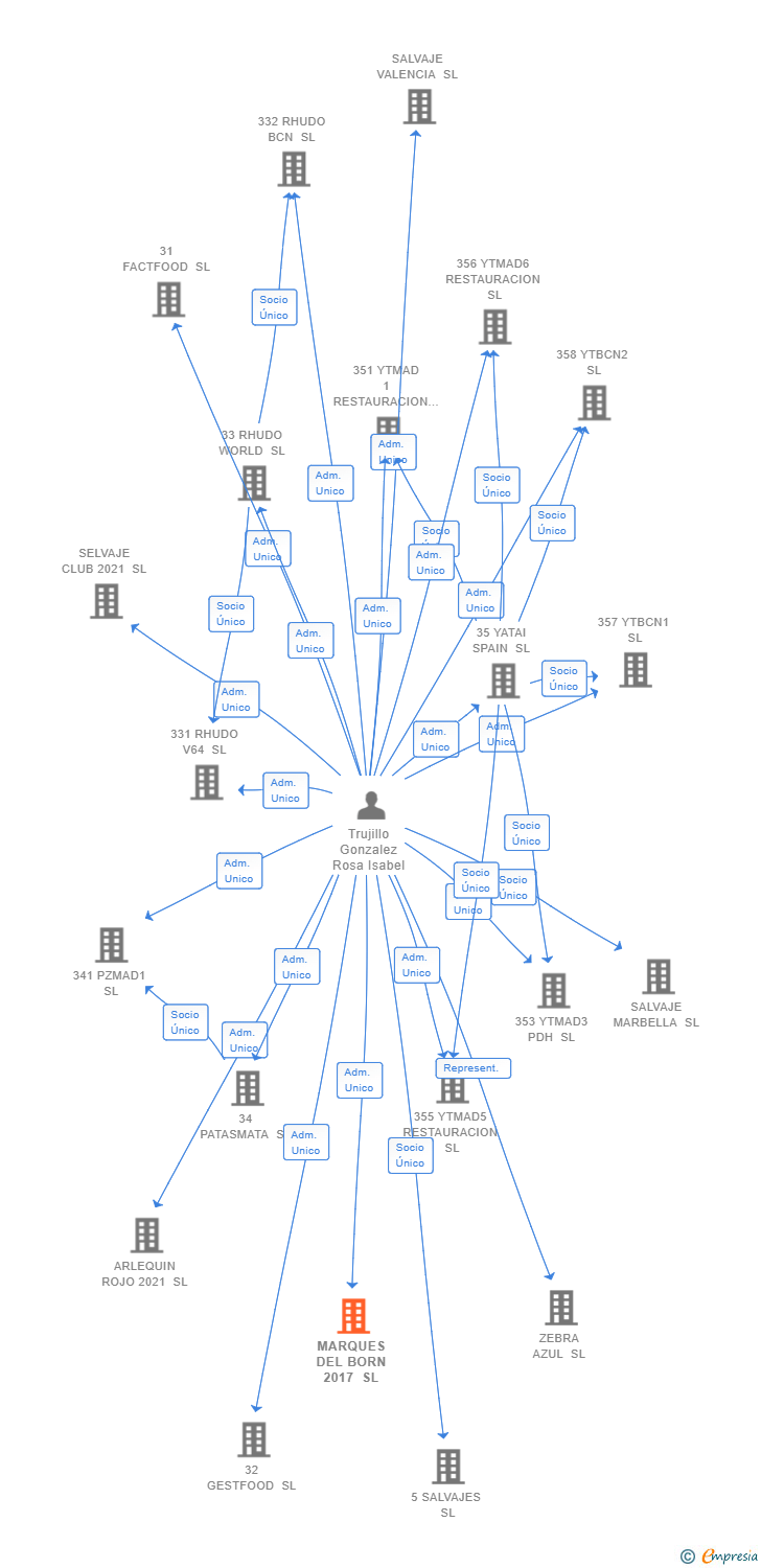 Vinculaciones societarias de MARQUES DEL BORN 2017 SL