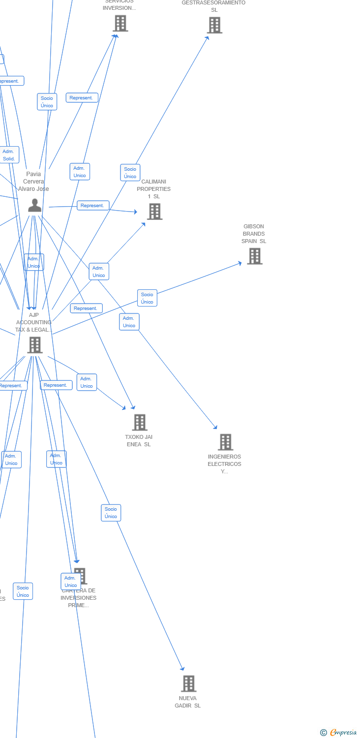 Vinculaciones societarias de ZORYA PROPERTIES 1 SA (EXTINGUIDA)