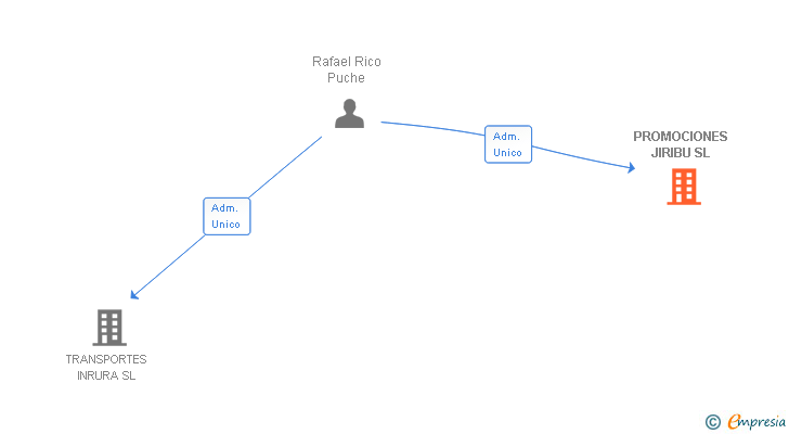 Vinculaciones societarias de PROMOCIONES JIRIBU SL