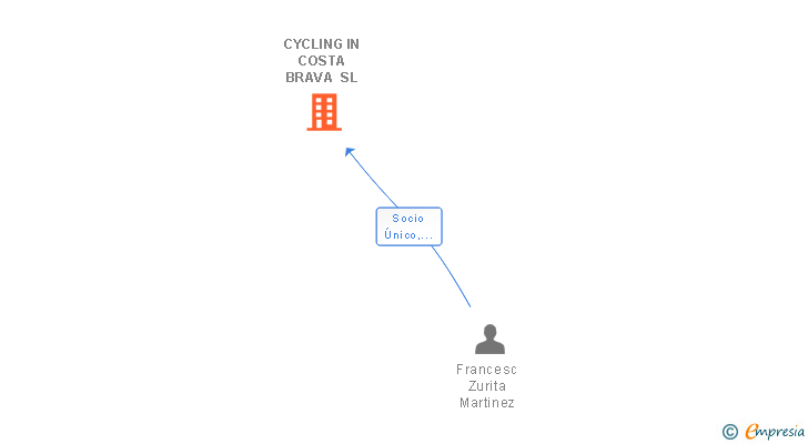 Vinculaciones societarias de CYCLING IN COSTA BRAVA SL