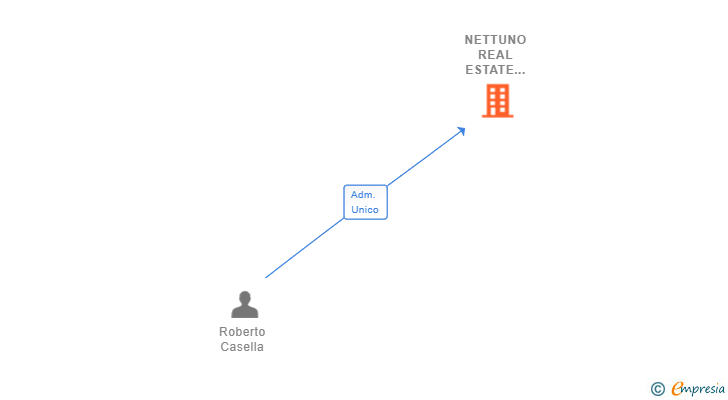 Vinculaciones societarias de NETTUNO REAL ESTATE HEAD OFFICE SL