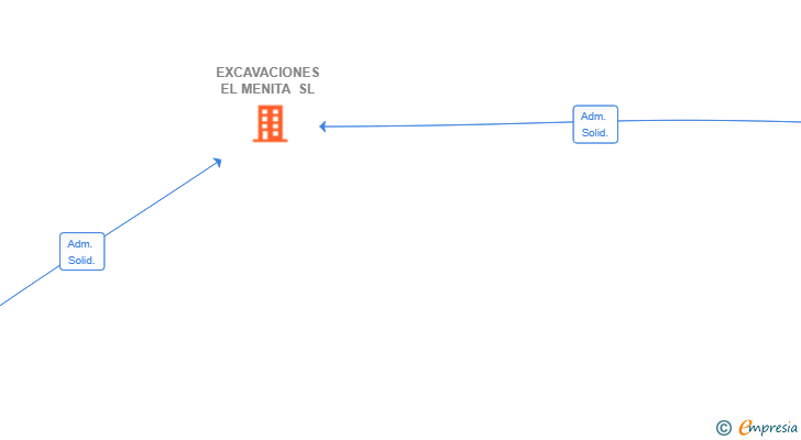 Vinculaciones societarias de EXCAVACIONES EL MENITA SL