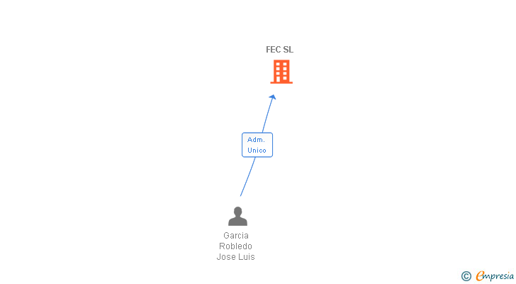 Vinculaciones societarias de FEC SL